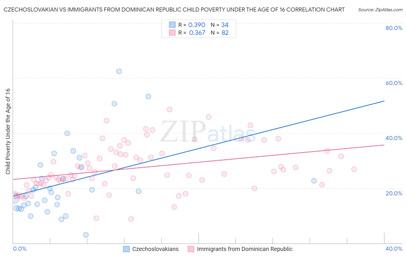 Czechoslovakian vs Immigrants from Dominican Republic Child Poverty Under the Age of 16