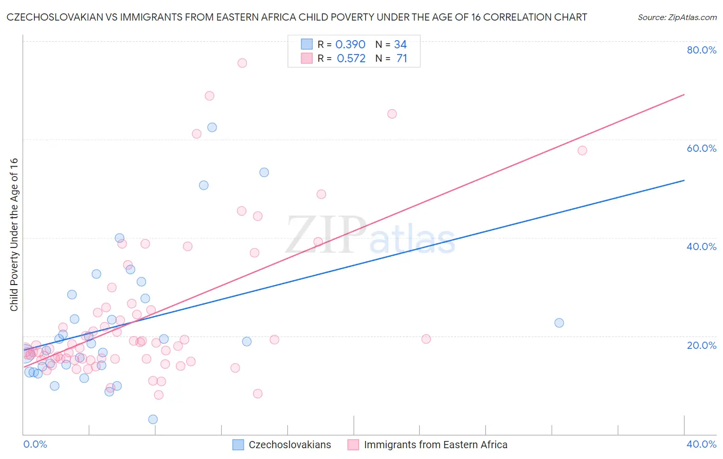 Czechoslovakian vs Immigrants from Eastern Africa Child Poverty Under the Age of 16