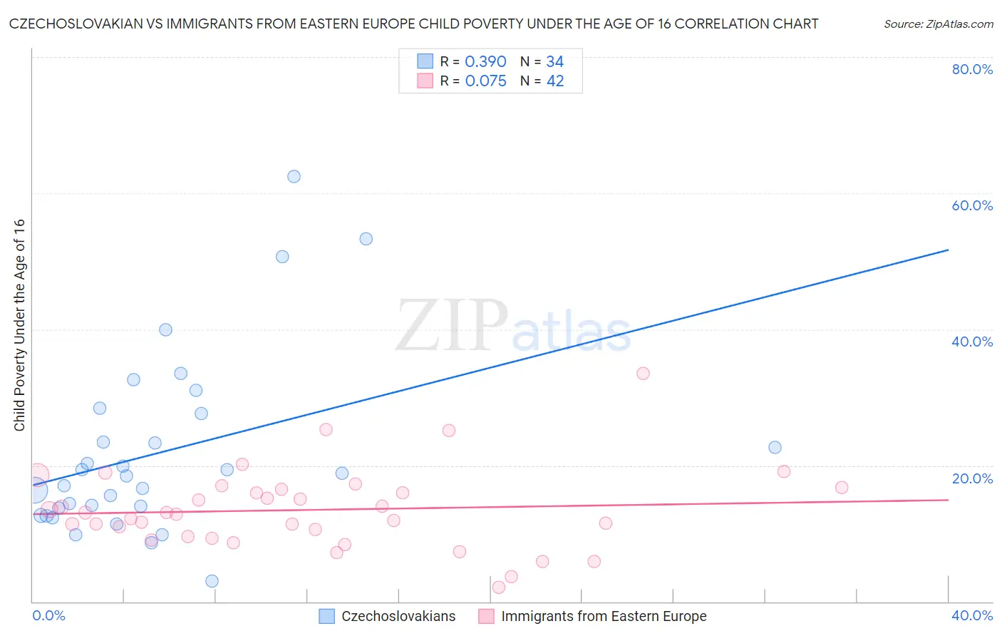Czechoslovakian vs Immigrants from Eastern Europe Child Poverty Under the Age of 16