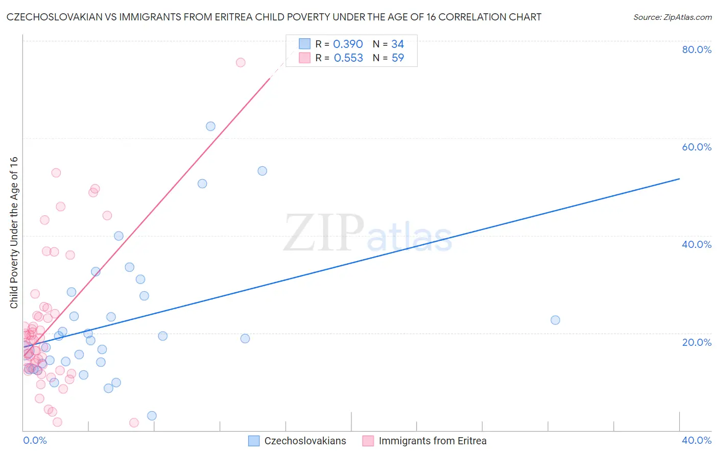 Czechoslovakian vs Immigrants from Eritrea Child Poverty Under the Age of 16