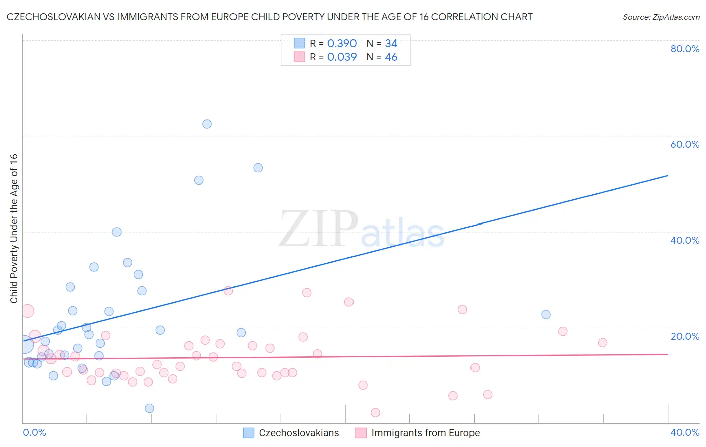 Czechoslovakian vs Immigrants from Europe Child Poverty Under the Age of 16