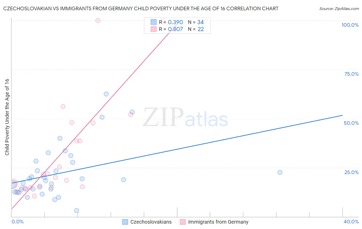 Czechoslovakian vs Immigrants from Germany Child Poverty Under the Age of 16