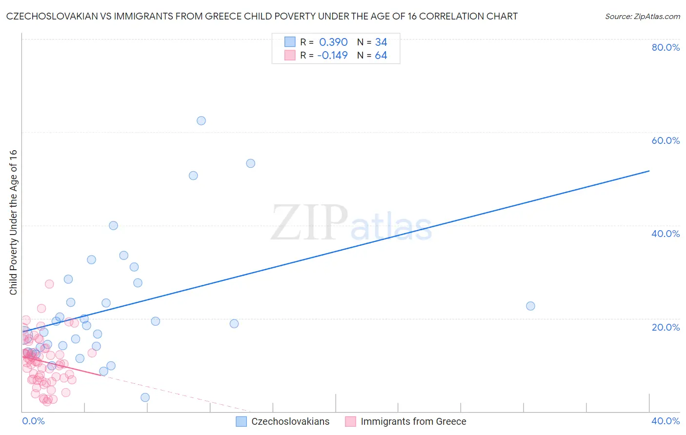 Czechoslovakian vs Immigrants from Greece Child Poverty Under the Age of 16