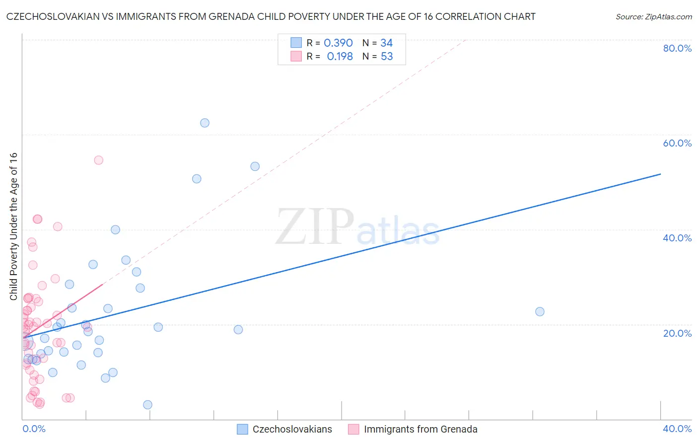 Czechoslovakian vs Immigrants from Grenada Child Poverty Under the Age of 16