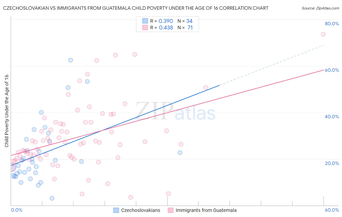 Czechoslovakian vs Immigrants from Guatemala Child Poverty Under the Age of 16