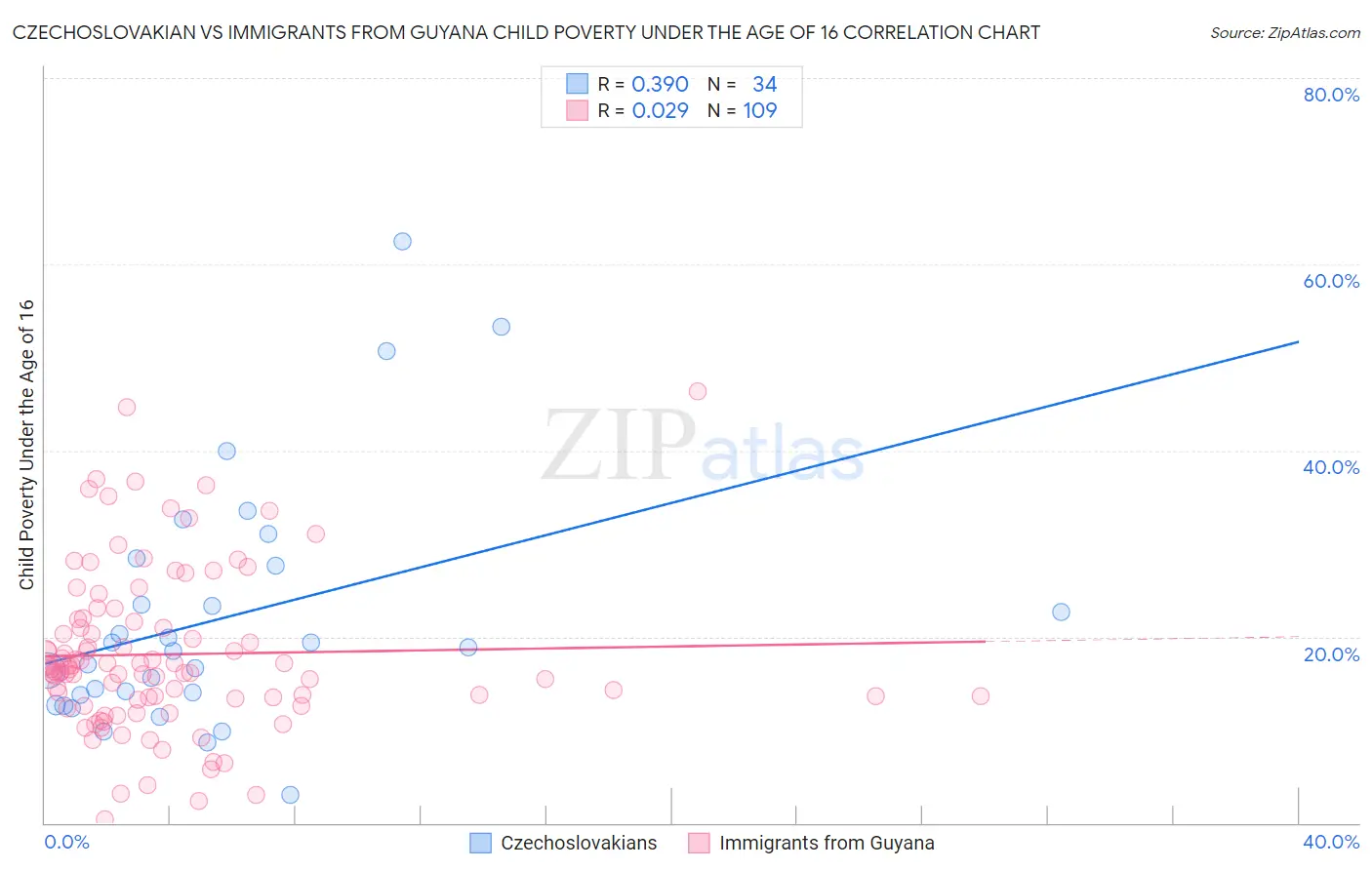 Czechoslovakian vs Immigrants from Guyana Child Poverty Under the Age of 16