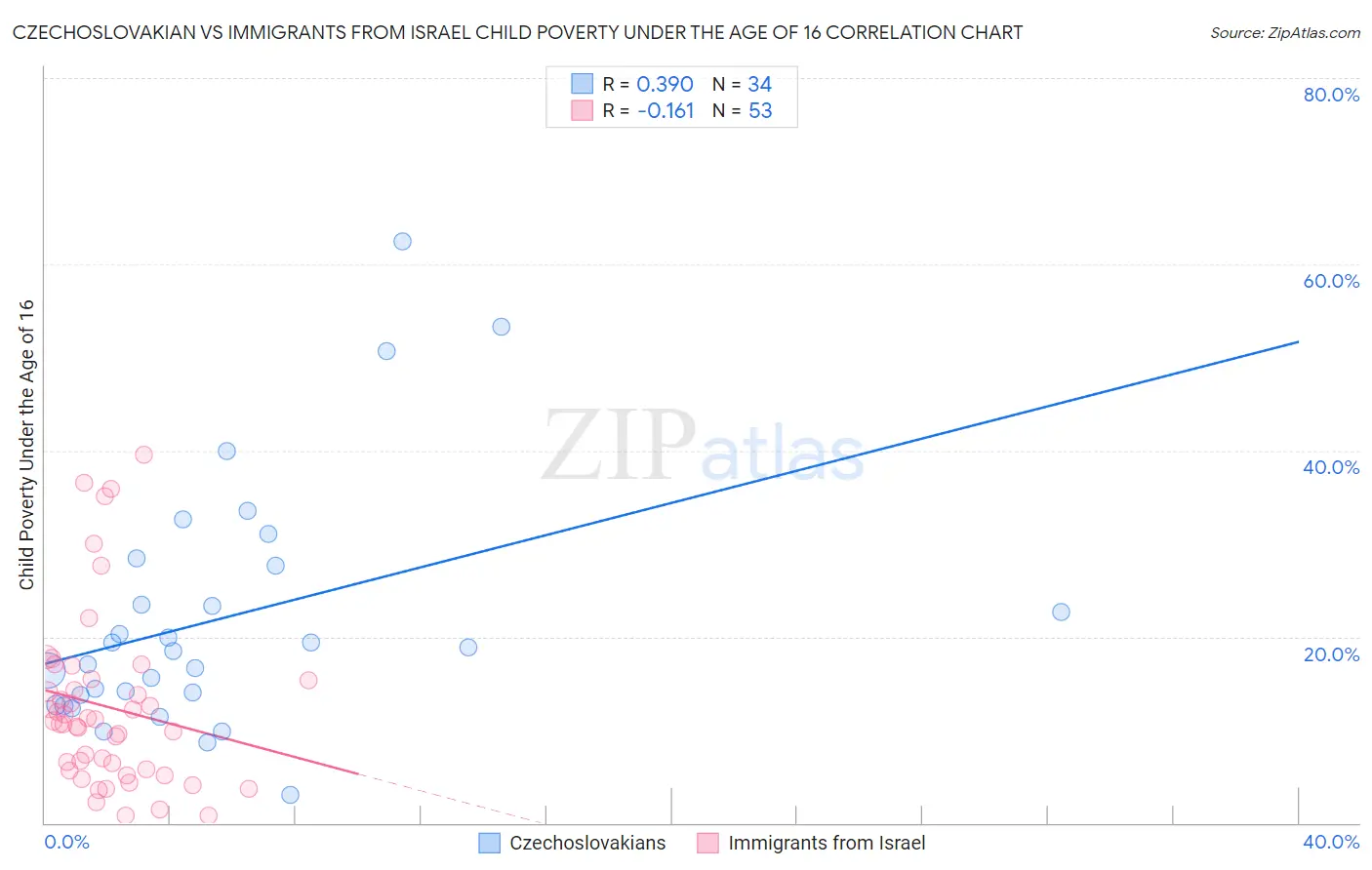 Czechoslovakian vs Immigrants from Israel Child Poverty Under the Age of 16