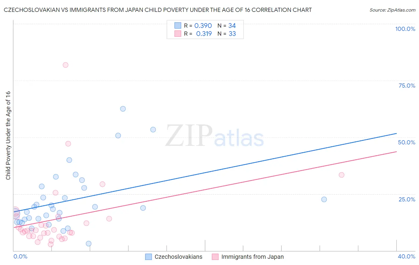 Czechoslovakian vs Immigrants from Japan Child Poverty Under the Age of 16