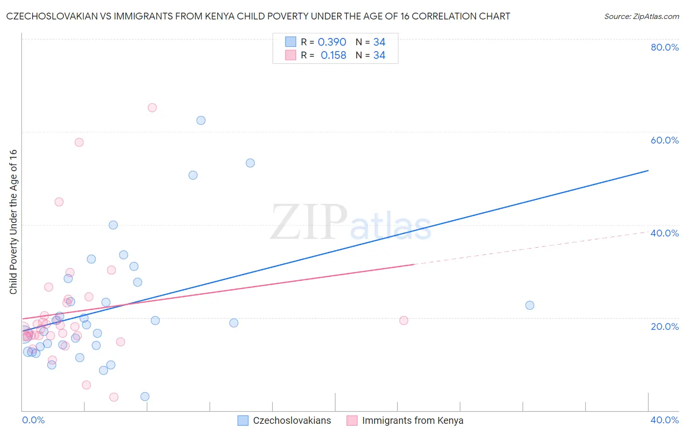Czechoslovakian vs Immigrants from Kenya Child Poverty Under the Age of 16