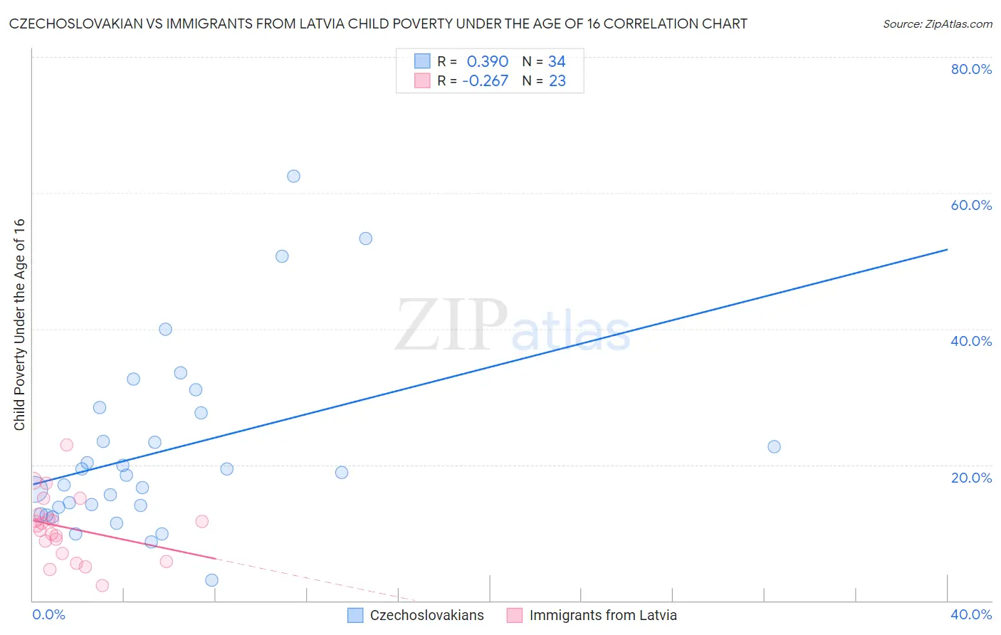 Czechoslovakian vs Immigrants from Latvia Child Poverty Under the Age of 16