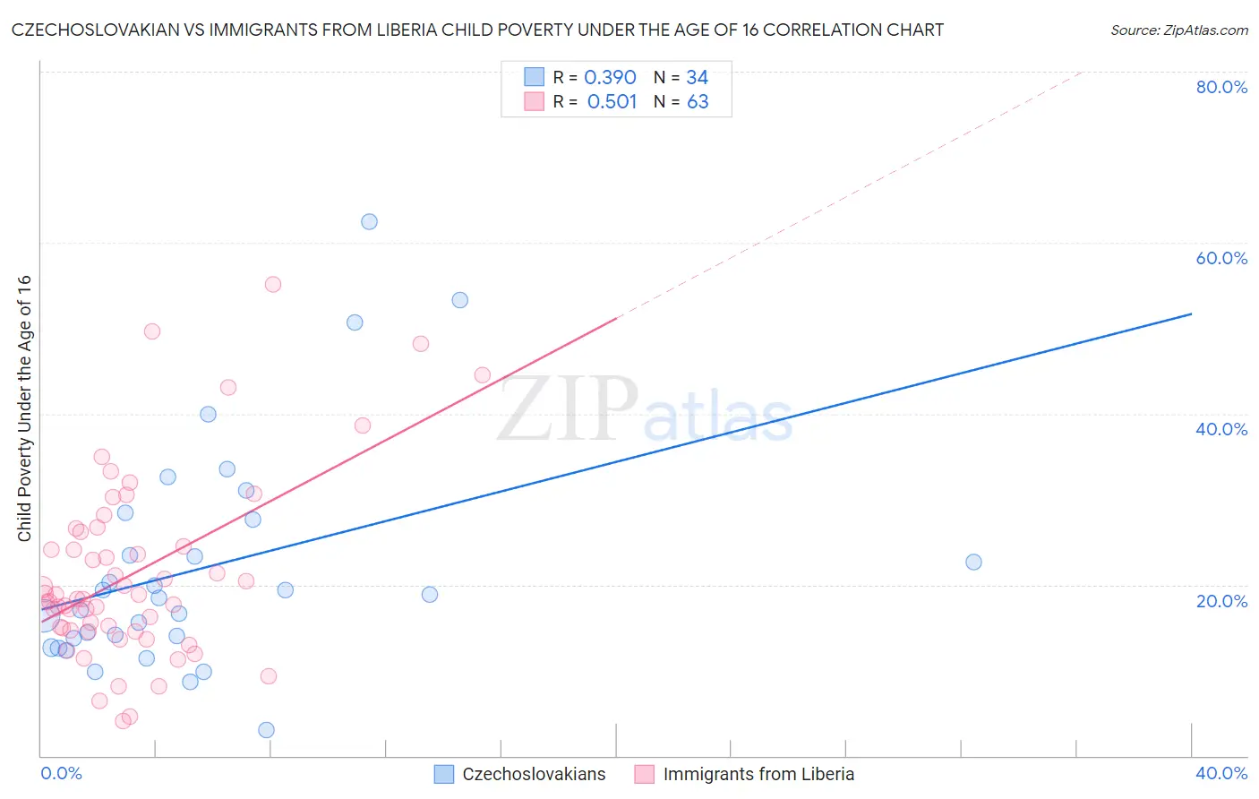 Czechoslovakian vs Immigrants from Liberia Child Poverty Under the Age of 16
