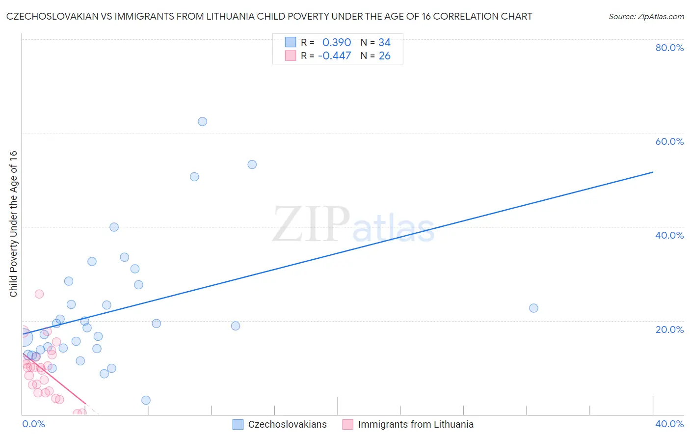 Czechoslovakian vs Immigrants from Lithuania Child Poverty Under the Age of 16