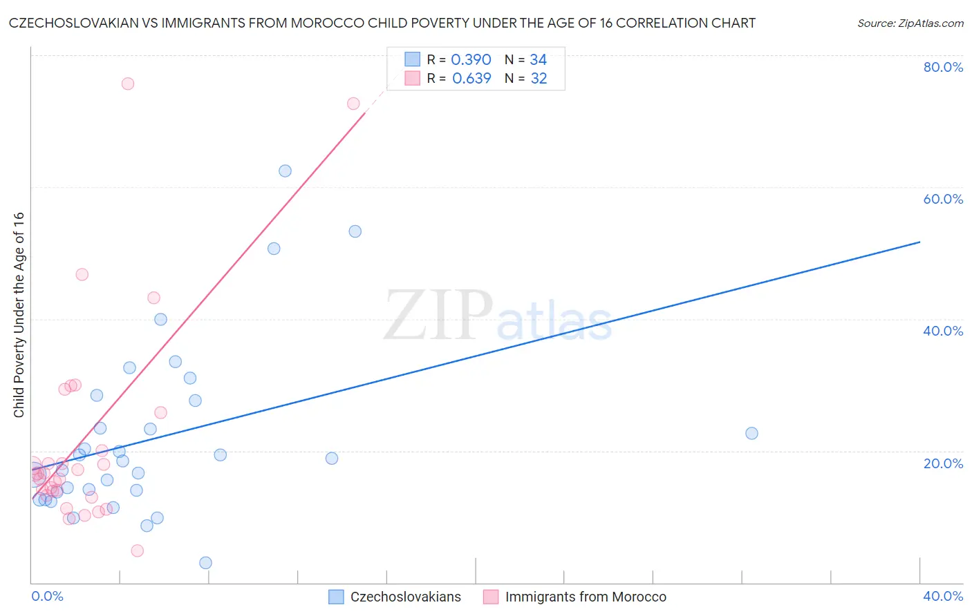 Czechoslovakian vs Immigrants from Morocco Child Poverty Under the Age of 16