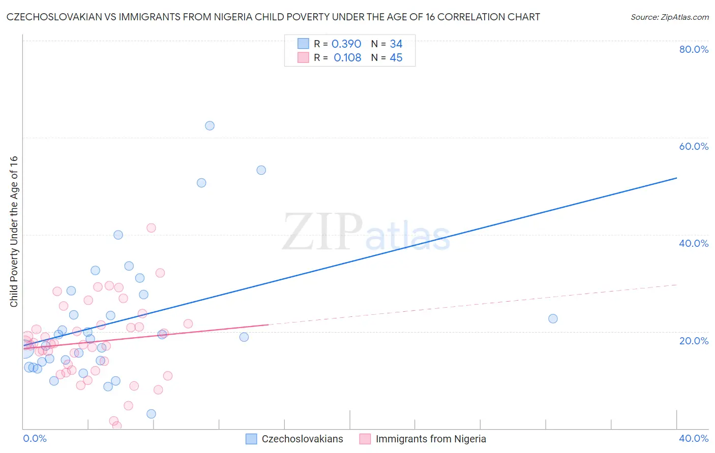 Czechoslovakian vs Immigrants from Nigeria Child Poverty Under the Age of 16