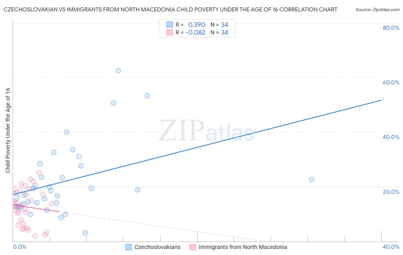 Czechoslovakian vs Immigrants from North Macedonia Child Poverty Under the Age of 16