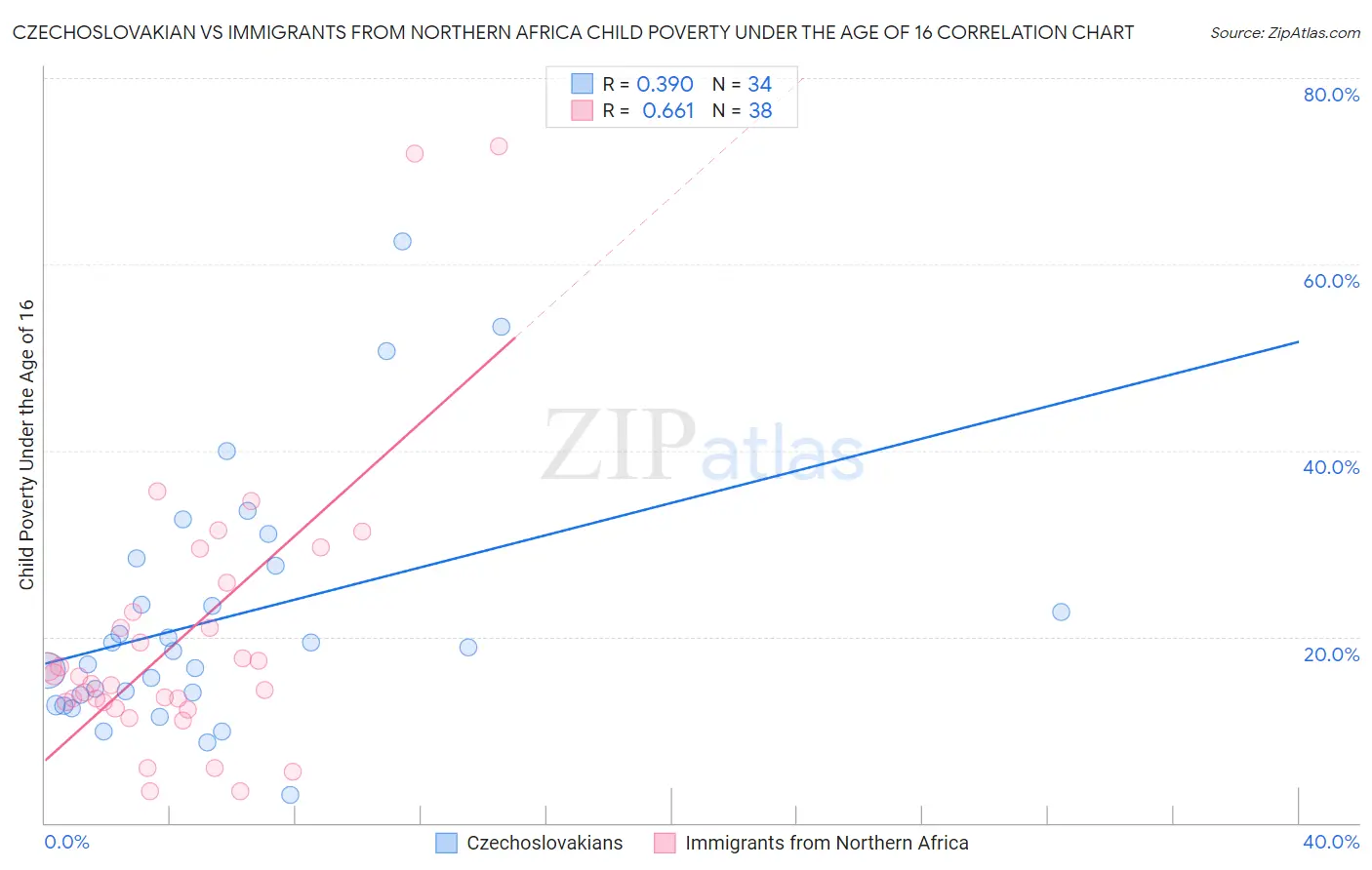 Czechoslovakian vs Immigrants from Northern Africa Child Poverty Under the Age of 16