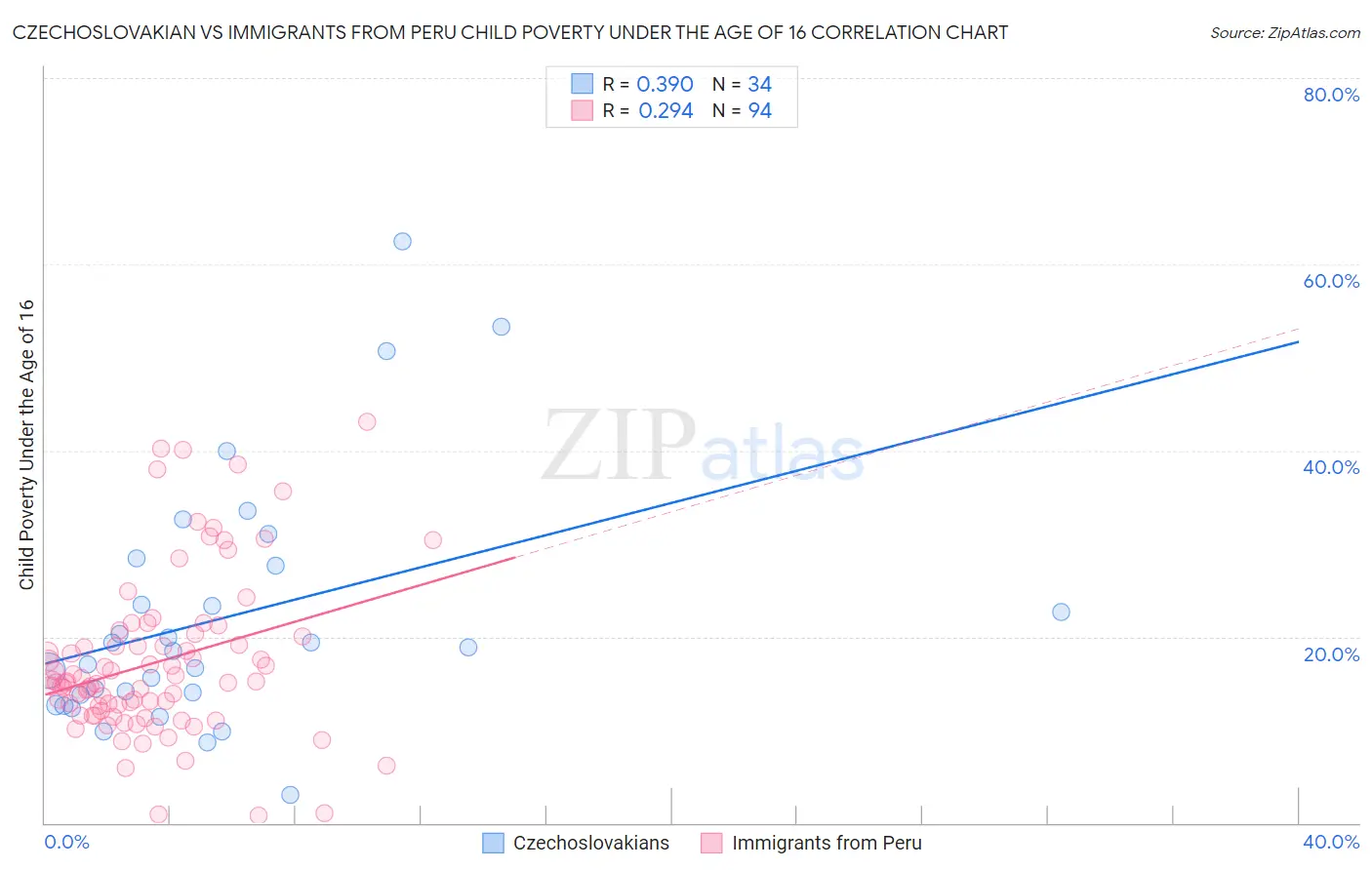 Czechoslovakian vs Immigrants from Peru Child Poverty Under the Age of 16