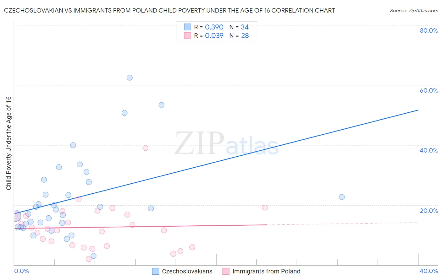 Czechoslovakian vs Immigrants from Poland Child Poverty Under the Age of 16