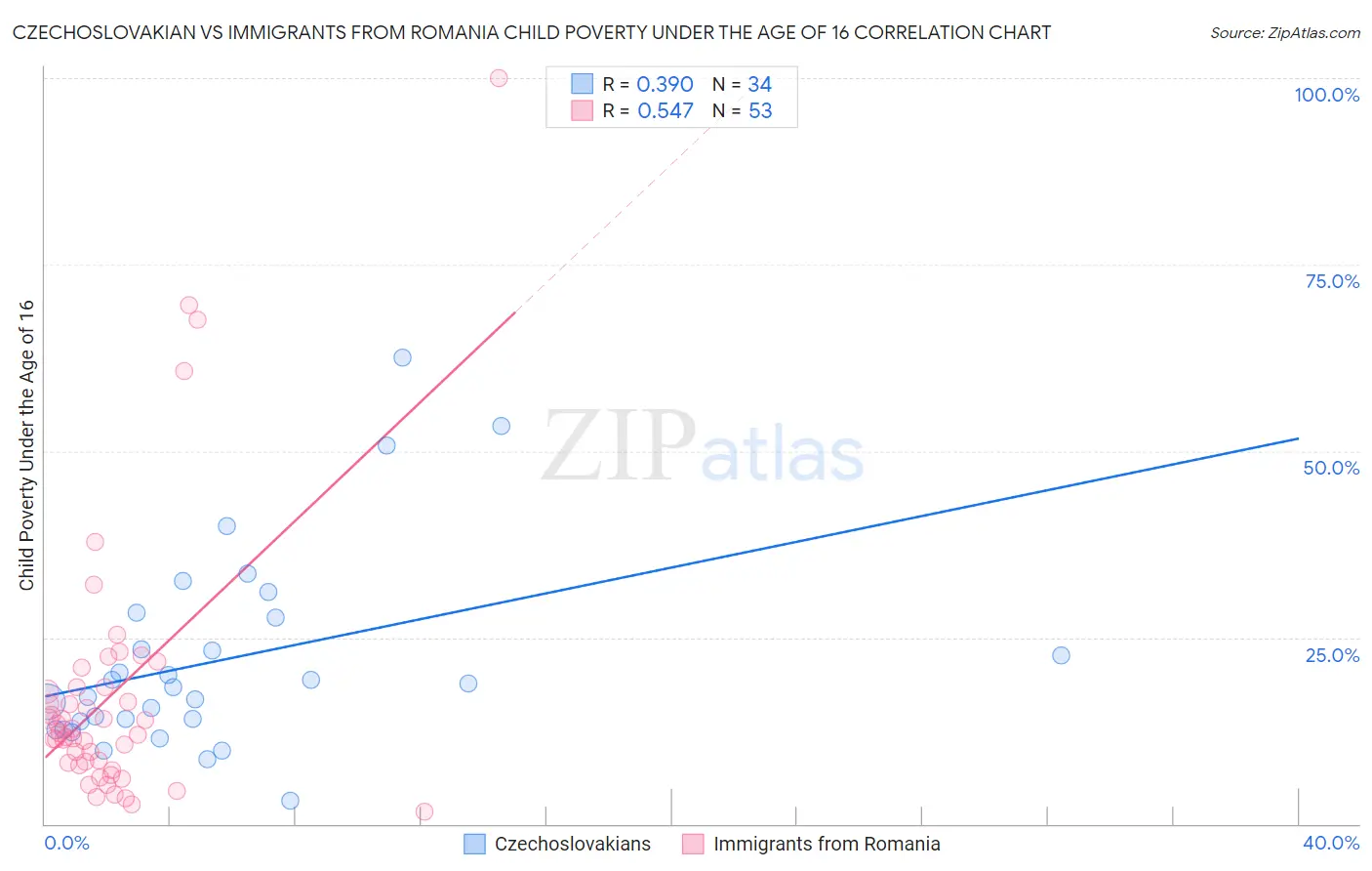 Czechoslovakian vs Immigrants from Romania Child Poverty Under the Age of 16