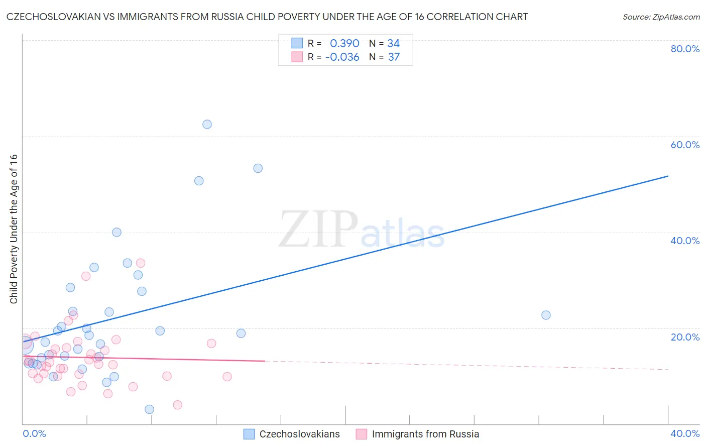 Czechoslovakian vs Immigrants from Russia Child Poverty Under the Age of 16