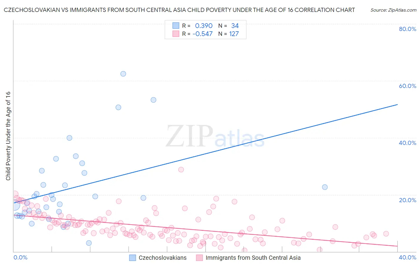 Czechoslovakian vs Immigrants from South Central Asia Child Poverty Under the Age of 16