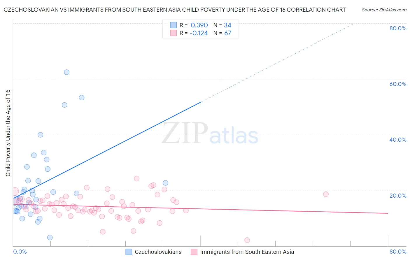 Czechoslovakian vs Immigrants from South Eastern Asia Child Poverty Under the Age of 16