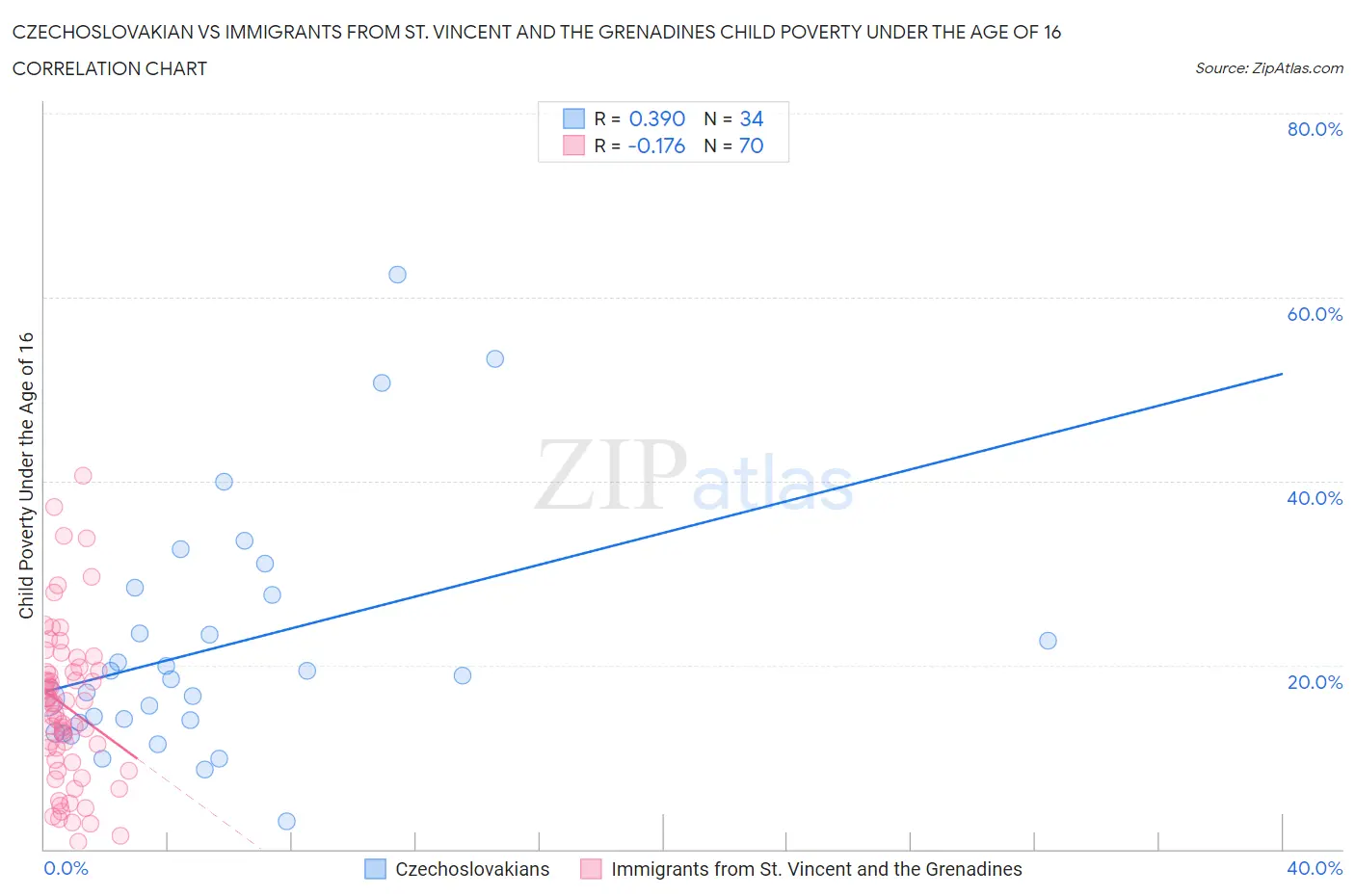 Czechoslovakian vs Immigrants from St. Vincent and the Grenadines Child Poverty Under the Age of 16