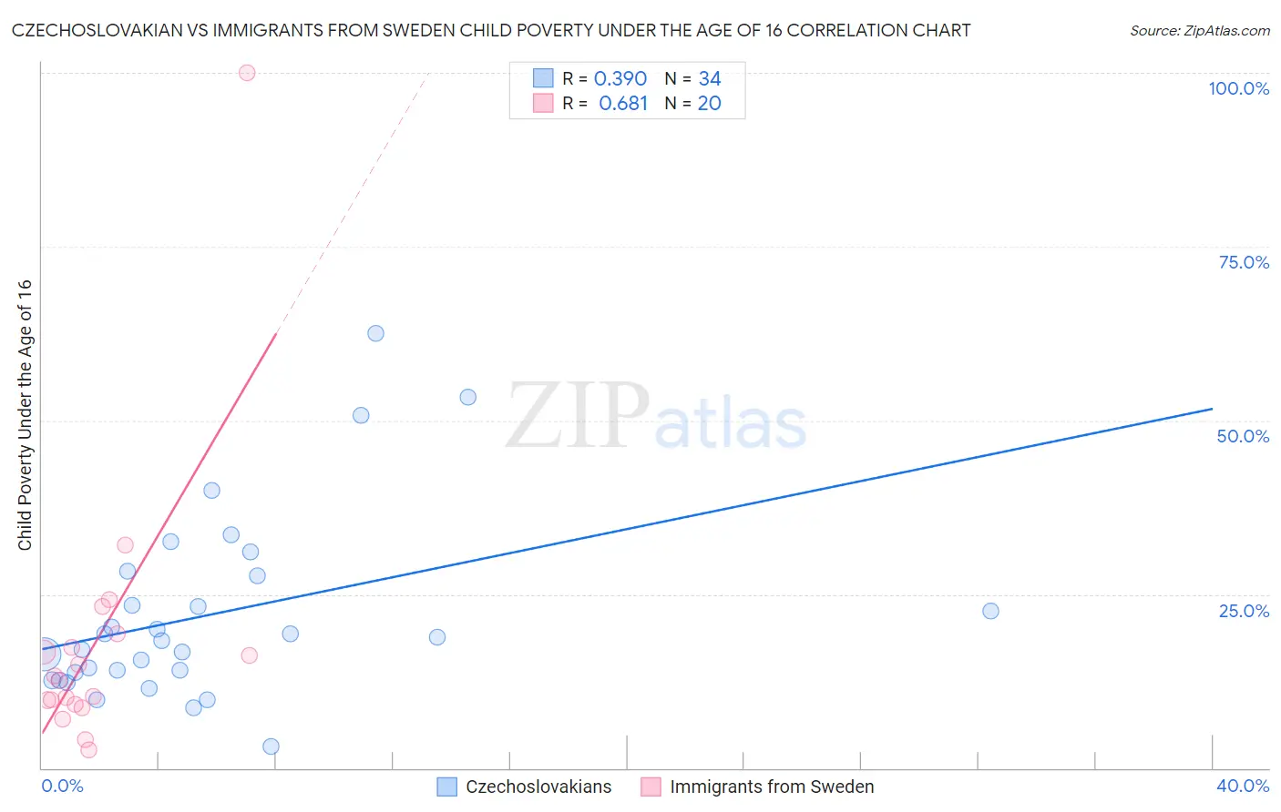 Czechoslovakian vs Immigrants from Sweden Child Poverty Under the Age of 16