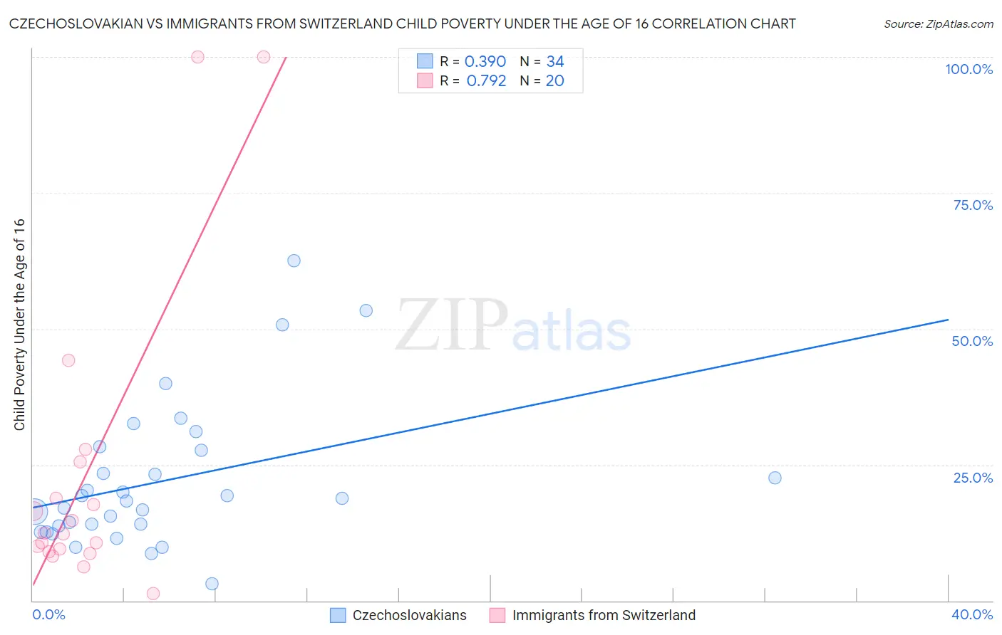 Czechoslovakian vs Immigrants from Switzerland Child Poverty Under the Age of 16