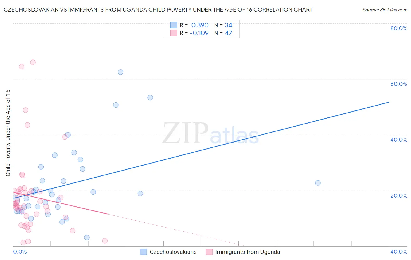 Czechoslovakian vs Immigrants from Uganda Child Poverty Under the Age of 16