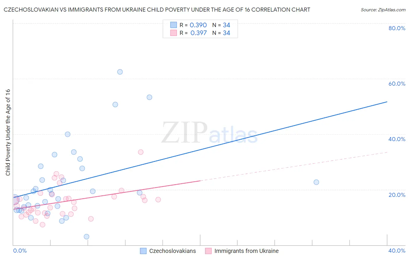 Czechoslovakian vs Immigrants from Ukraine Child Poverty Under the Age of 16