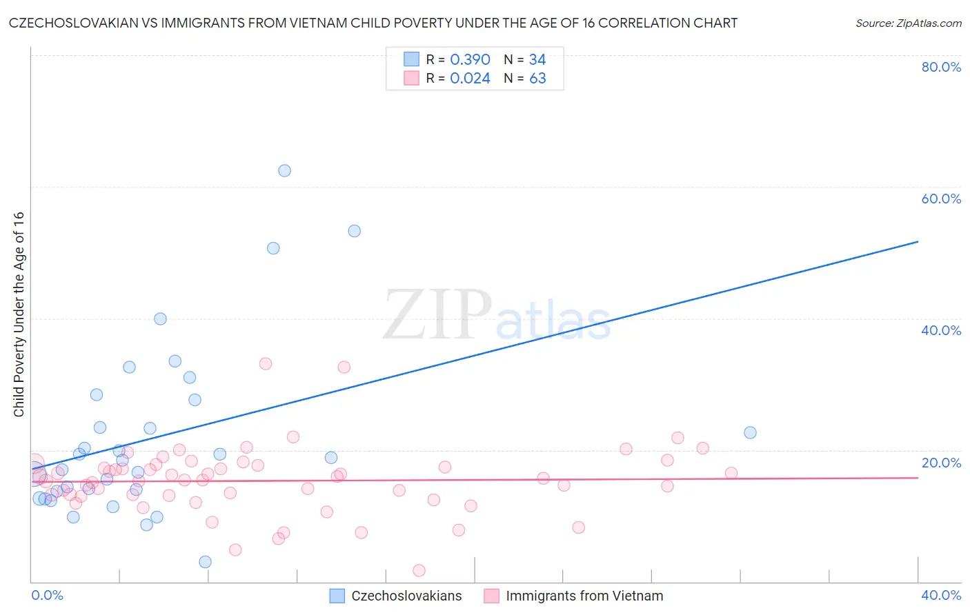 Czechoslovakian vs Immigrants from Vietnam Child Poverty Under the Age of 16