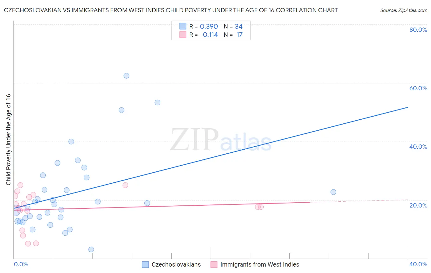 Czechoslovakian vs Immigrants from West Indies Child Poverty Under the Age of 16