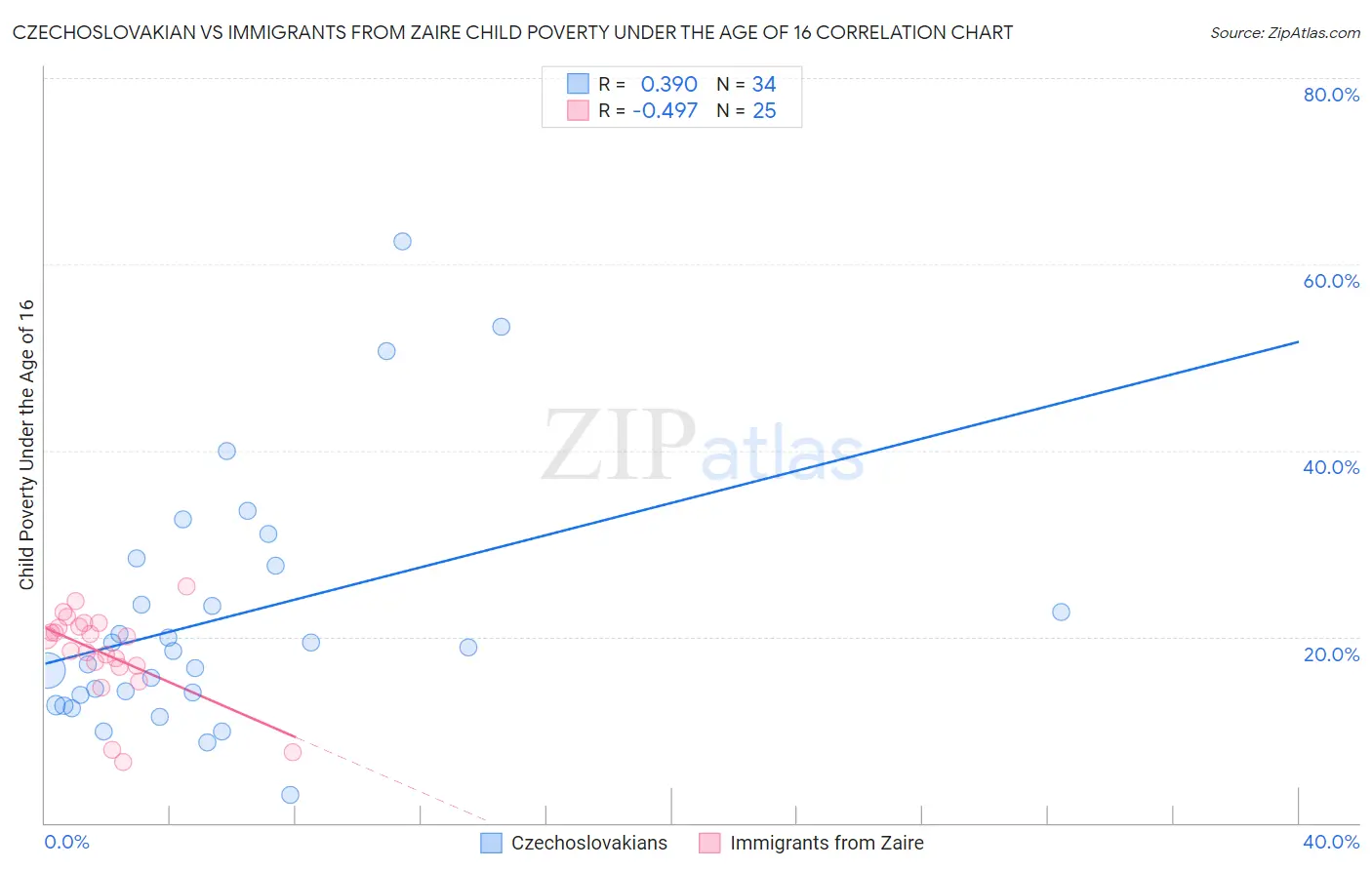 Czechoslovakian vs Immigrants from Zaire Child Poverty Under the Age of 16