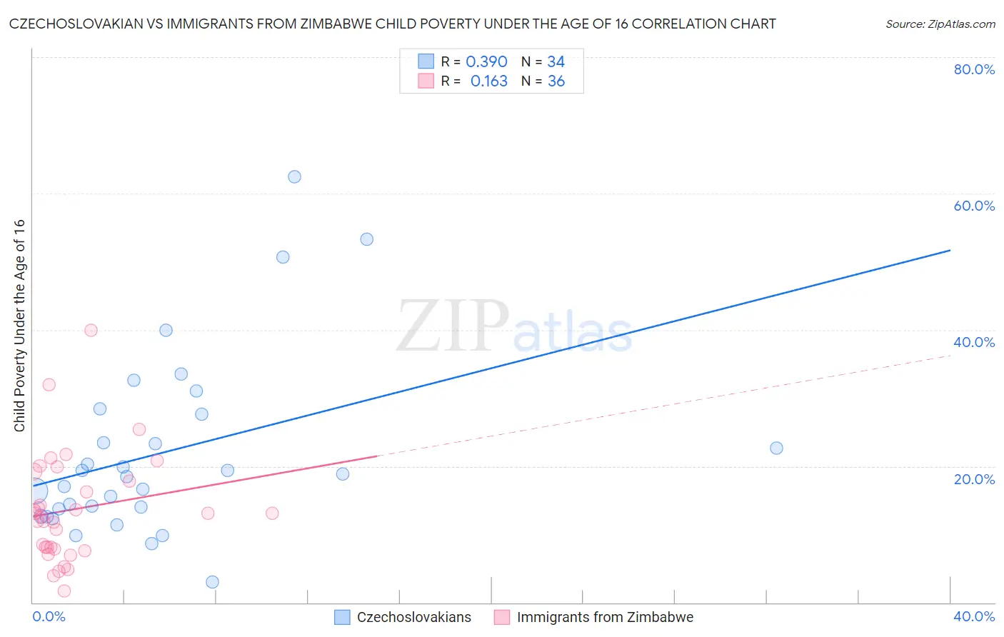 Czechoslovakian vs Immigrants from Zimbabwe Child Poverty Under the Age of 16