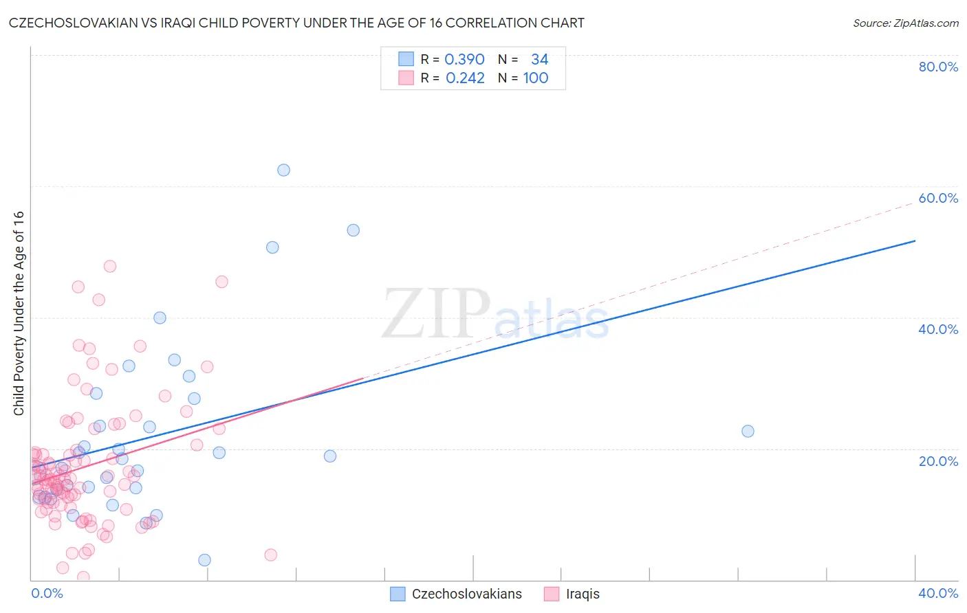 Czechoslovakian vs Iraqi Child Poverty Under the Age of 16