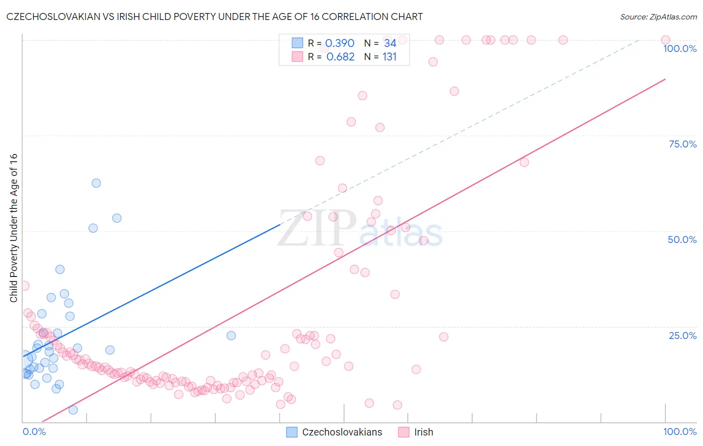 Czechoslovakian vs Irish Child Poverty Under the Age of 16