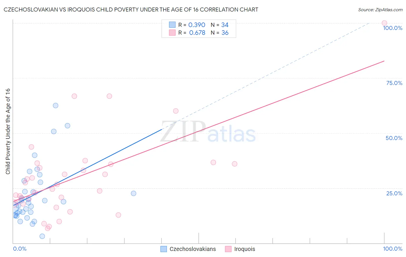 Czechoslovakian vs Iroquois Child Poverty Under the Age of 16
