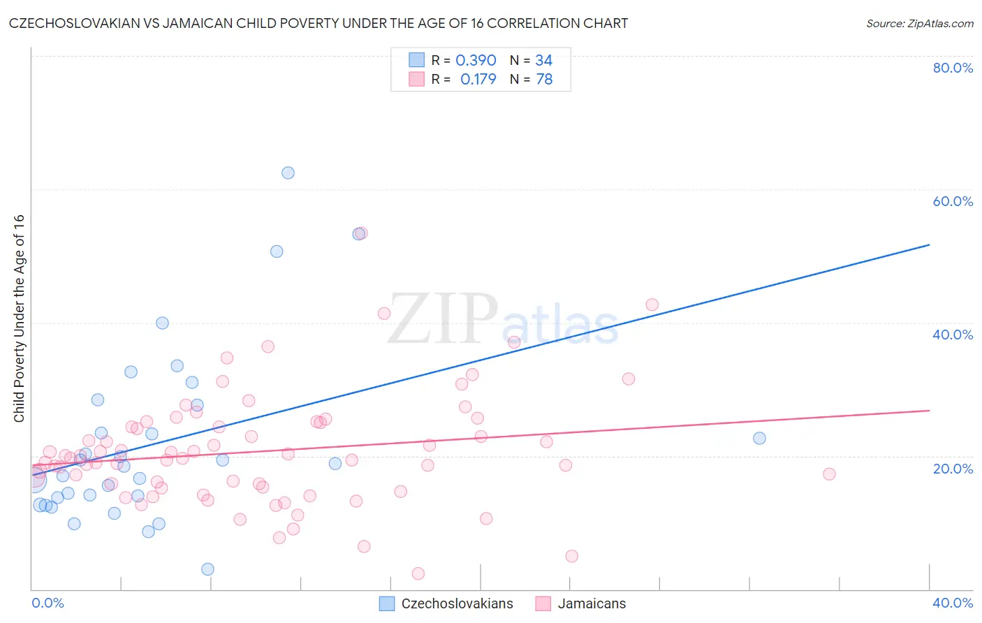 Czechoslovakian vs Jamaican Child Poverty Under the Age of 16