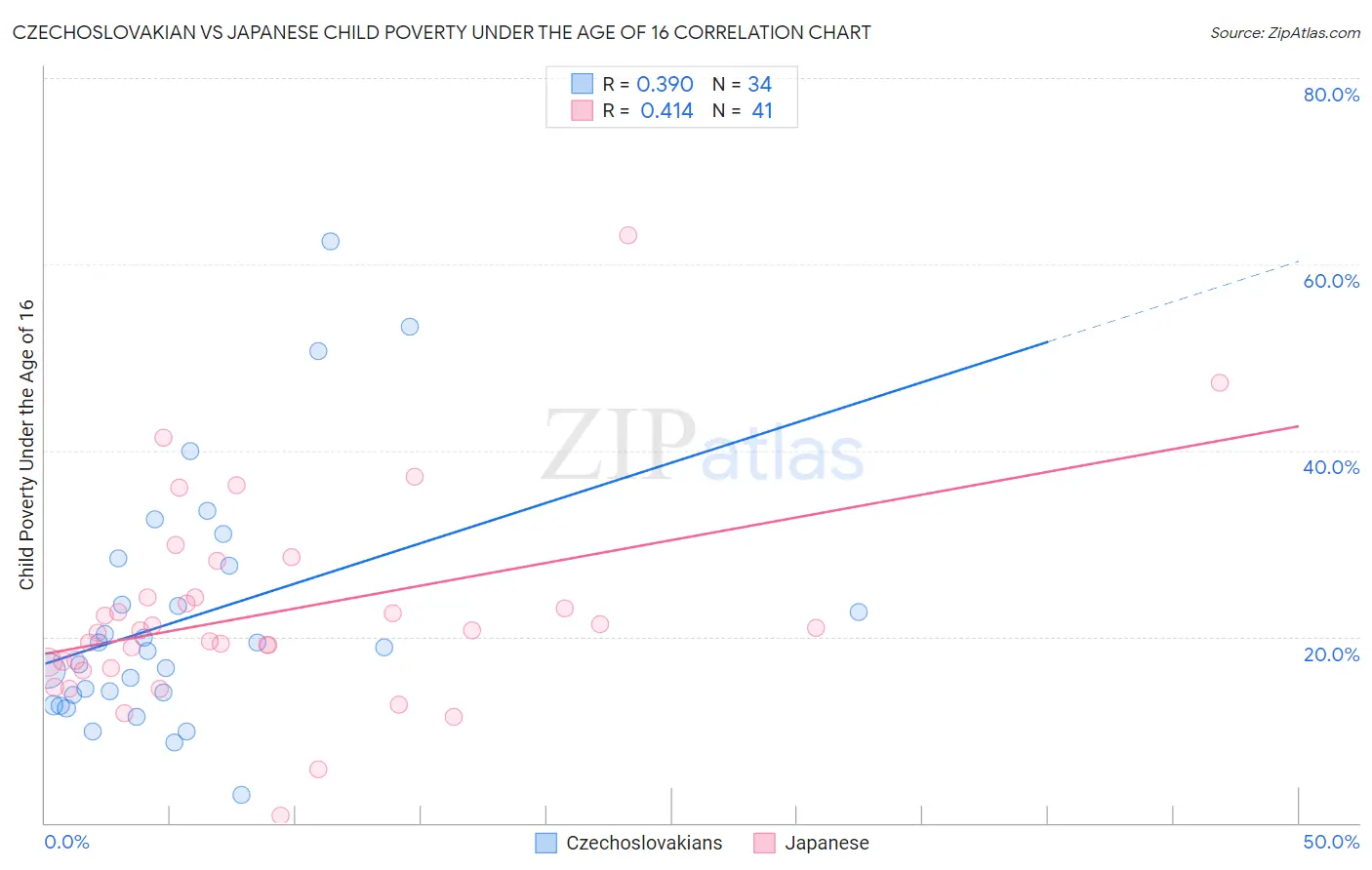 Czechoslovakian vs Japanese Child Poverty Under the Age of 16