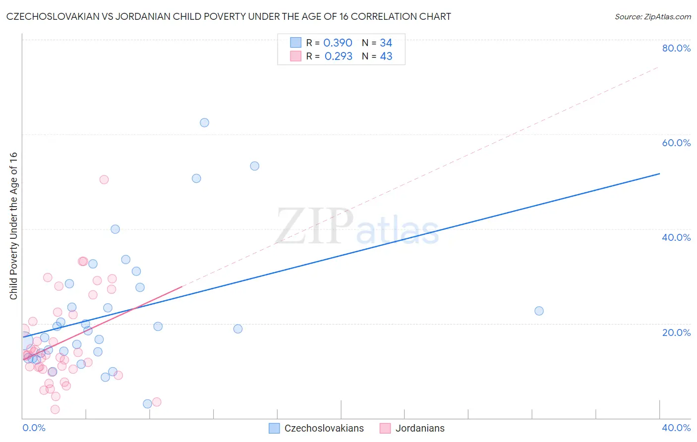 Czechoslovakian vs Jordanian Child Poverty Under the Age of 16