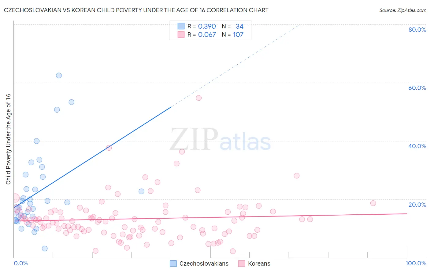 Czechoslovakian vs Korean Child Poverty Under the Age of 16