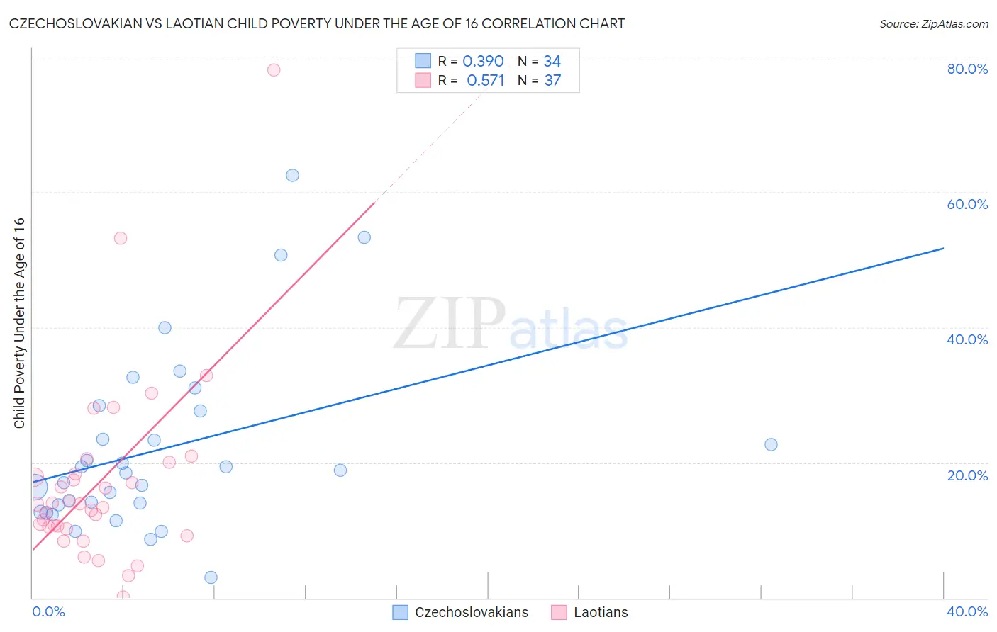 Czechoslovakian vs Laotian Child Poverty Under the Age of 16