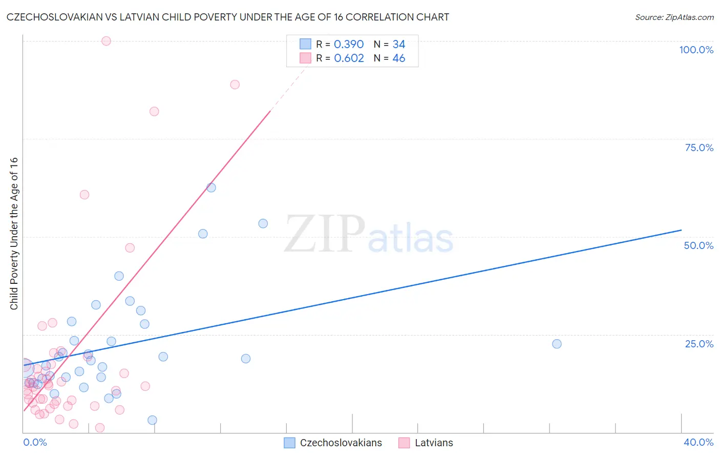 Czechoslovakian vs Latvian Child Poverty Under the Age of 16