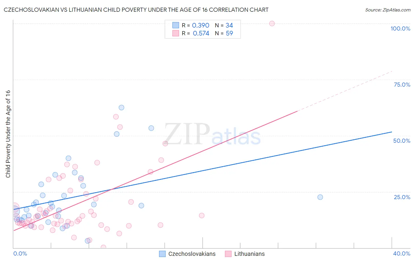 Czechoslovakian vs Lithuanian Child Poverty Under the Age of 16