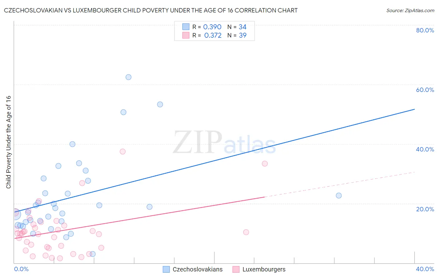 Czechoslovakian vs Luxembourger Child Poverty Under the Age of 16