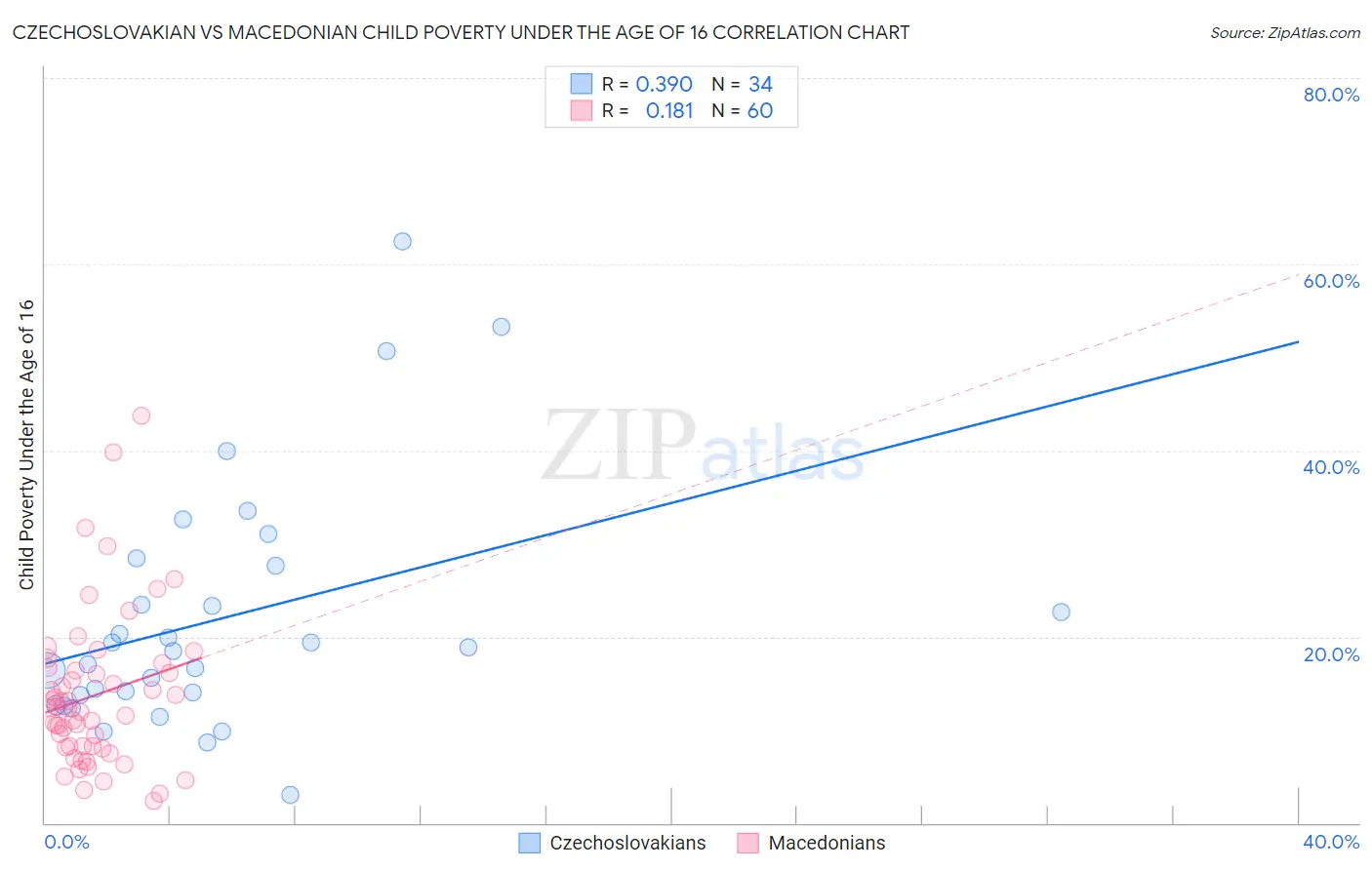 Czechoslovakian vs Macedonian Child Poverty Under the Age of 16