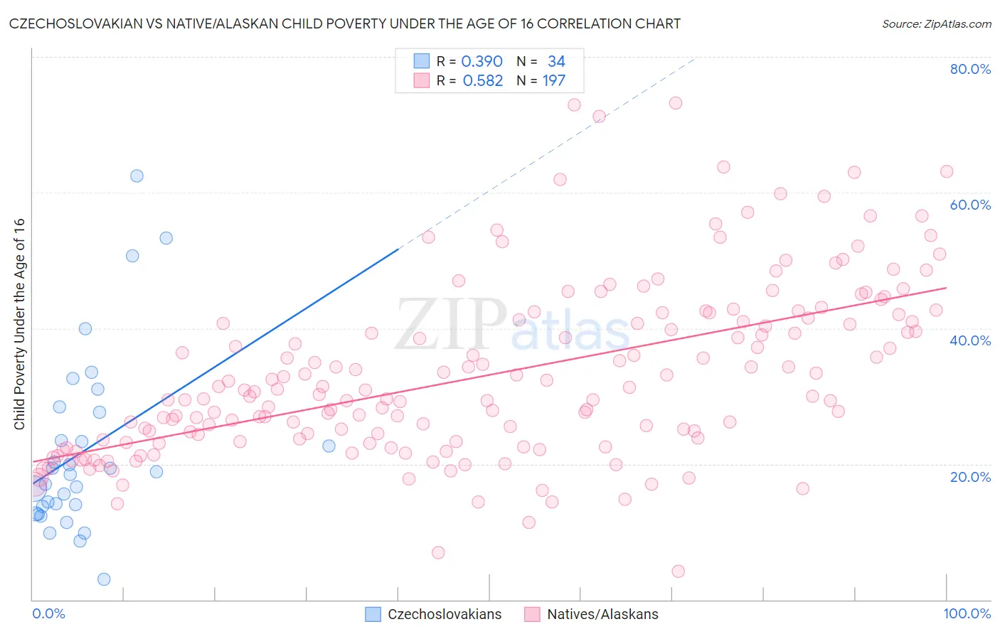 Czechoslovakian vs Native/Alaskan Child Poverty Under the Age of 16