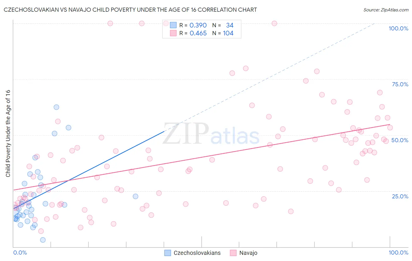 Czechoslovakian vs Navajo Child Poverty Under the Age of 16