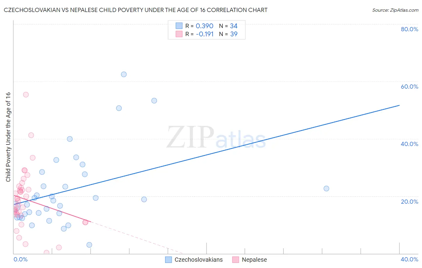 Czechoslovakian vs Nepalese Child Poverty Under the Age of 16